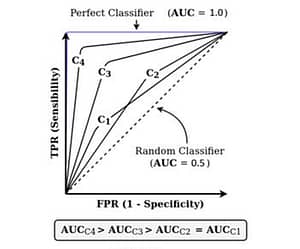 AUC ROC and the relation with TPR and FPR (taken from Oliveira et al.)
