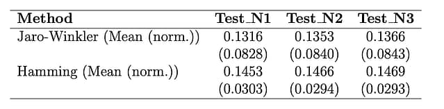 JaroWinkler_Hamming_Distance_Results aroWinkler Hamming Distance Results