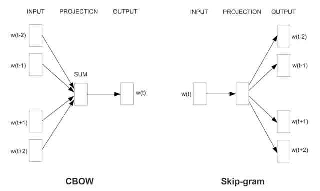 Word2Vec_CBOW_vs_Skipgram word embedding Word2Vec, skipgram or CBOW